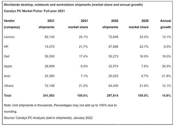 PC|近十年新高！2021年PC出货量3.41亿台 联想全球第一
