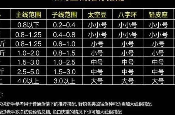 钓鱼技巧:线组上的严重影响灵敏度的三个地方,很多钓友忽视,严重影响上鱼率