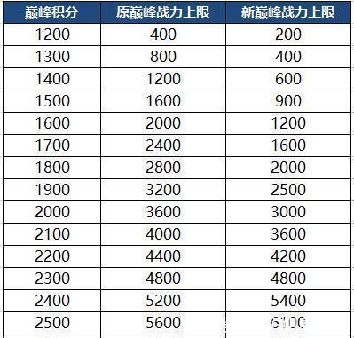 巅峰赛|王者荣耀体验服7号更新，5大板块调整，卡分现象终获整治！