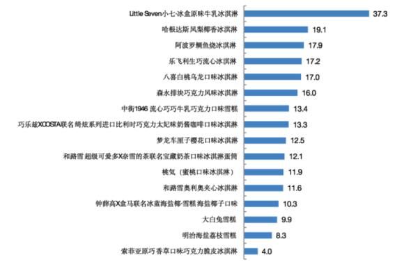 上海市消保委|网红冰淇淋哪款易吃胖？实测来了！有你爱吃的吗？
