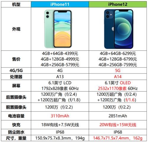 iPhone11|iPhone11保值率跌至43％，劝你别入坑，坐等iPhone12降价