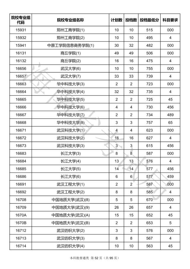 2020海南本科批院校录取投档线汇总！2021高考志愿填报参考