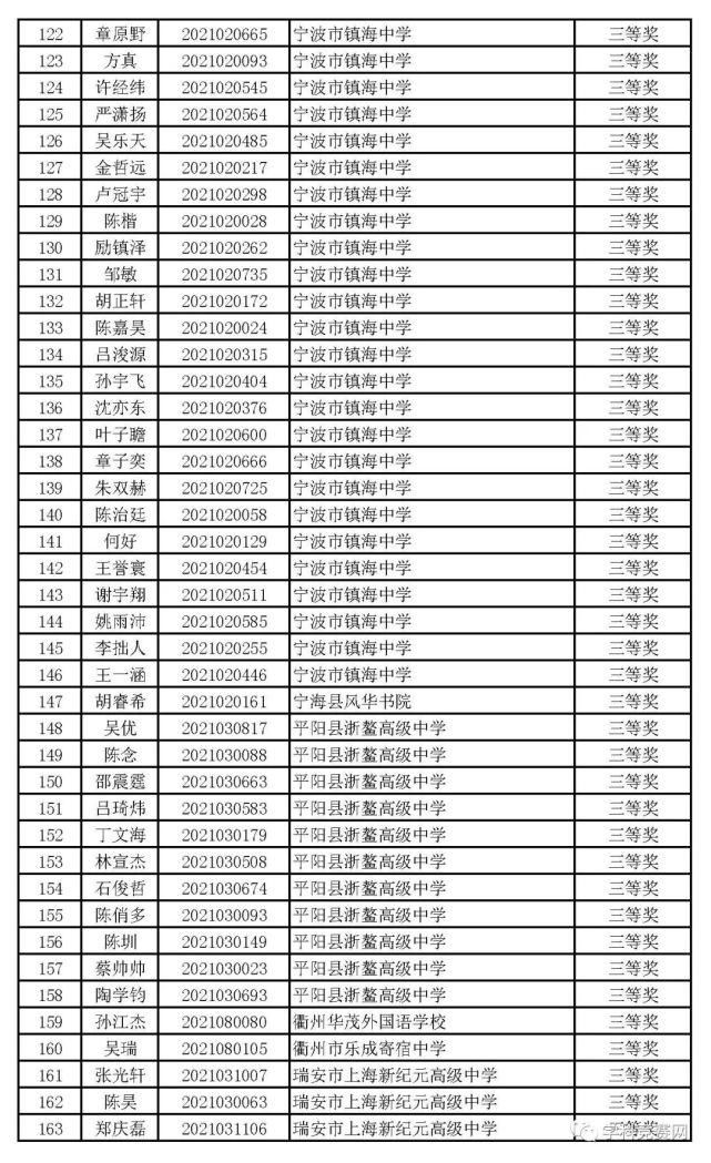 一等奖|浙江省2021年高中化学预赛获奖名单出炉