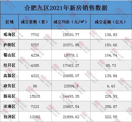 均价|超万人想买！2021年，合肥热门成交楼盘曝光！