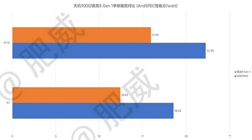 芯片|天玑9000测试数据曝光 功耗、能效、性能完胜，威胁到高通