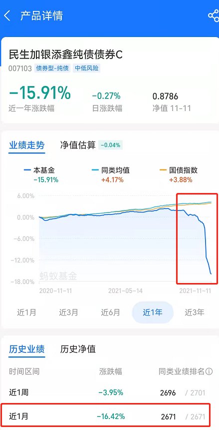 纯债基金狂跌16%!网友懵了:这可不是股票