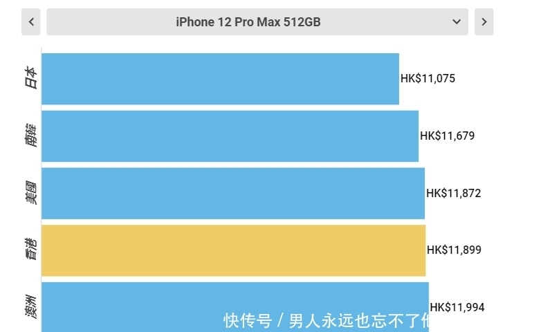 中国大陆|全世界买iPhone12最便宜的5个地方，第一名的价格真香！