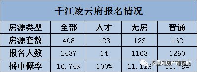 房源|江核热盘人才中签率100%！“摇号赢家”傲娇了