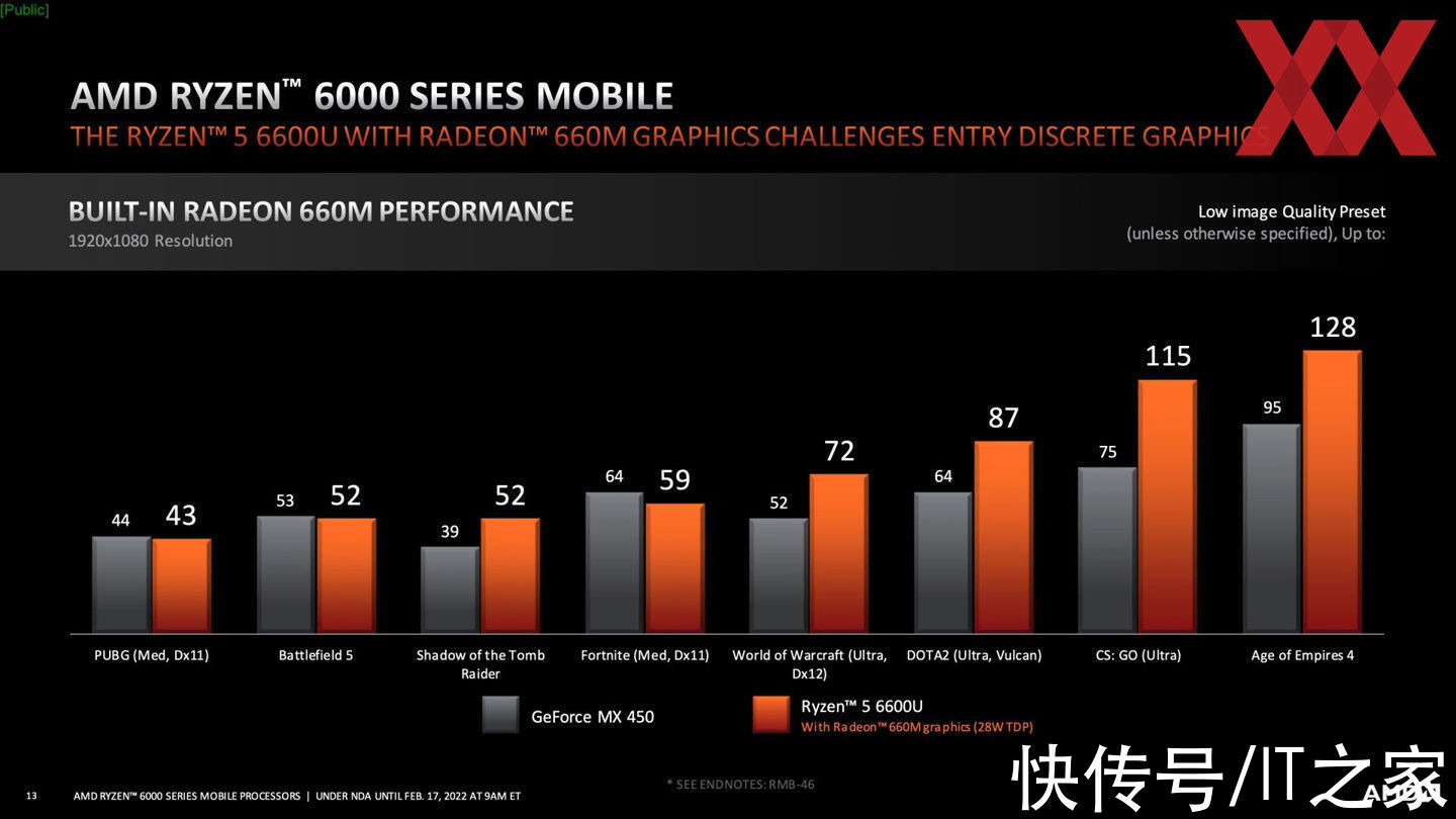 性能|AMD R7 6800U 核显官方测试：性能超英伟达 MX450