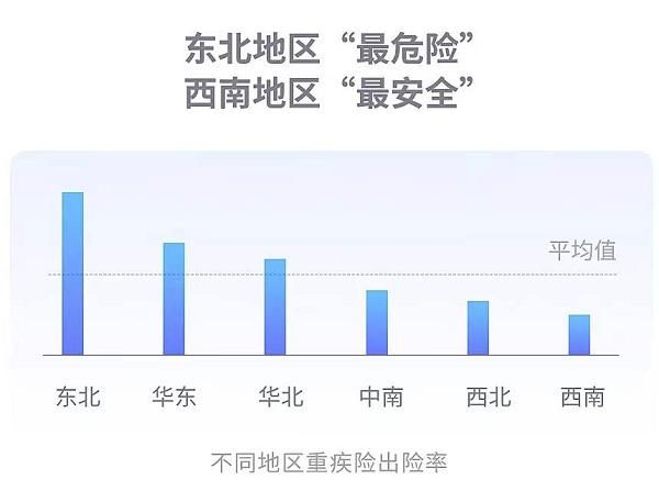 肠道癌|元保2021健康险理赔趋势:一线城市出险率最高 肠道癌和乳腺癌“最烧钱”