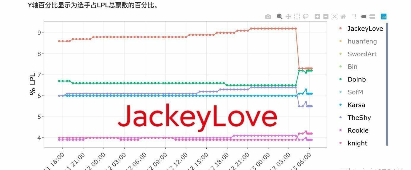 北美|?LPL全明星陷刷票风波，官方回应打脸SN，知情人再爆猛料