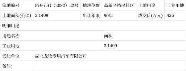 随州市自然资源和规划局国有土地使用权招拍挂出让成交公示(随州市G(2022)22号)