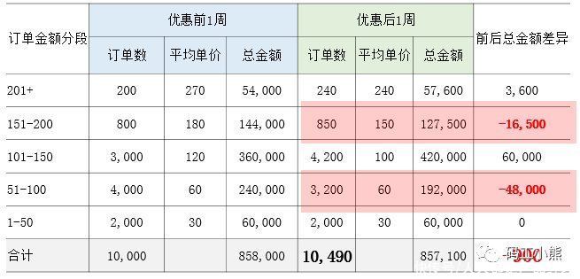 优惠券|活动分析模板来了！对着抄