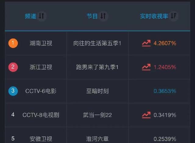 极限挑战 下期《向往的生活》太精彩!预告曝光神秘嘉宾,收视率有望创新高