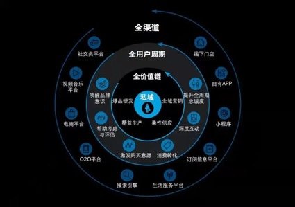 腾讯|“双十一”开门红：腾讯私域成交3.8亿，宝尊迈入“全域时代”
