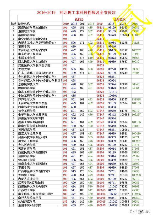 河北省 2016-2019年 理工类 全部本科投档线 及全省位次