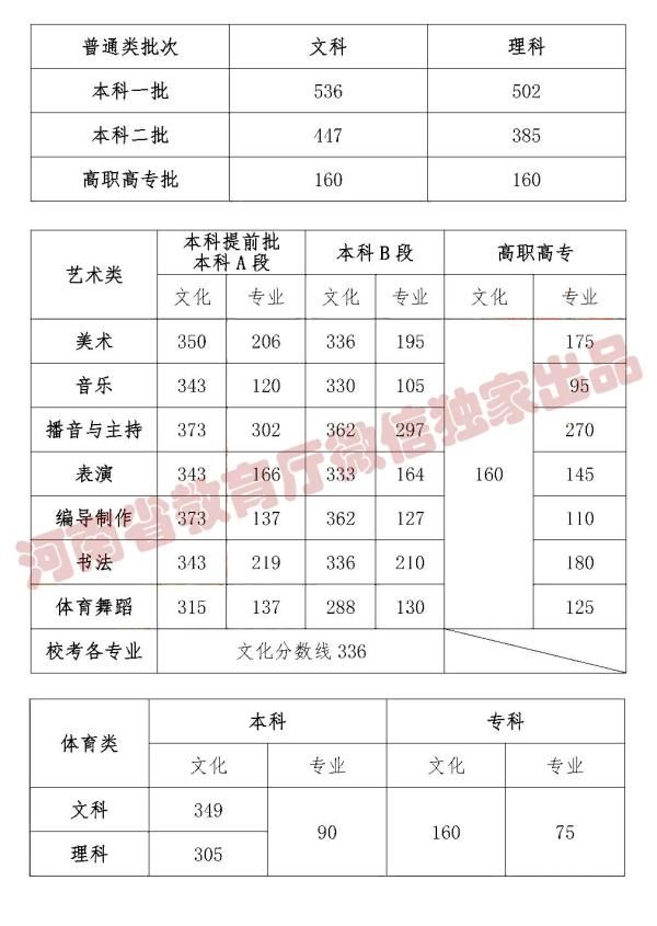 招生录取|2021年河南省普通高校招生录取控制分数线公布！