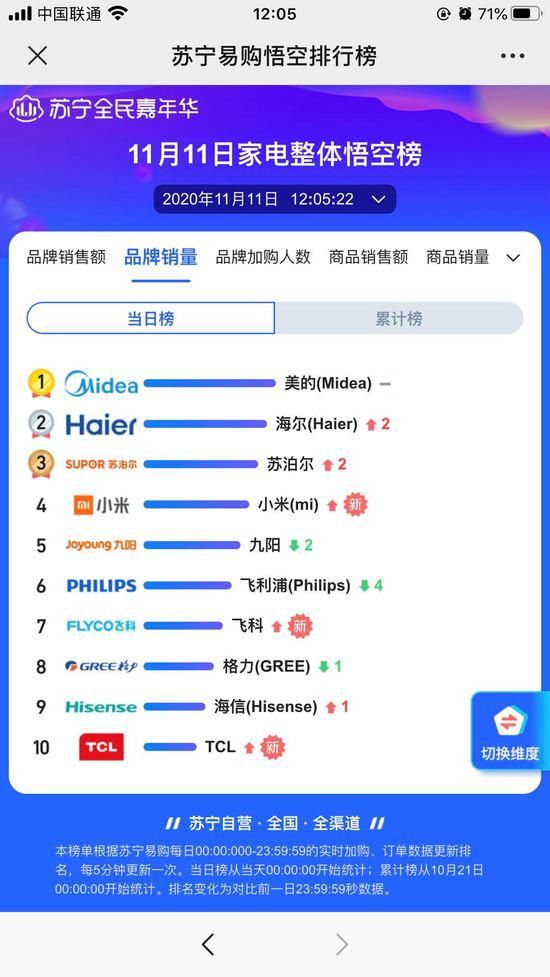 占据|苏宁12小时美妆悟空榜出炉 国货逆袭占据top10榜单过半