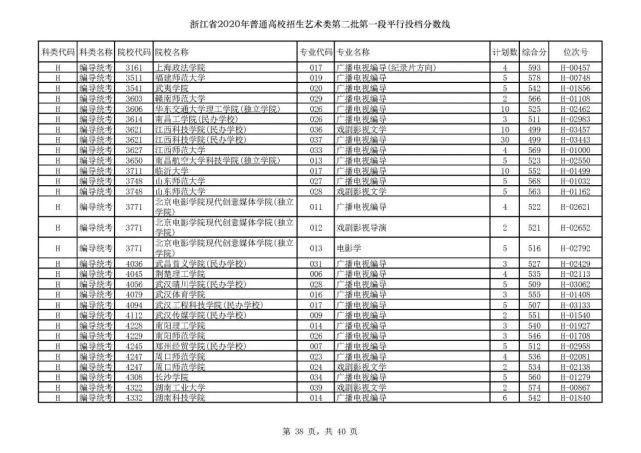 2020浙江高考一段各院校录取投档线汇总！2021高考志愿填报参考