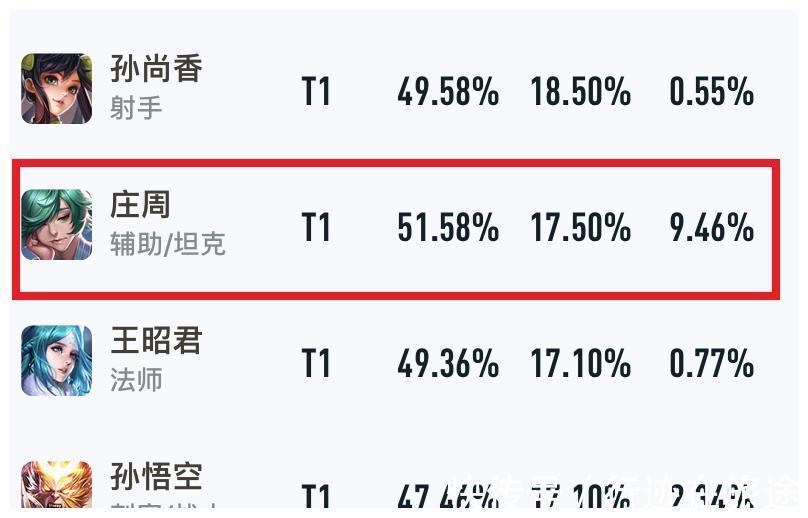 狄仁杰|出场率越高胜率越低，这四位英雄是例外，诸葛亮名列榜首