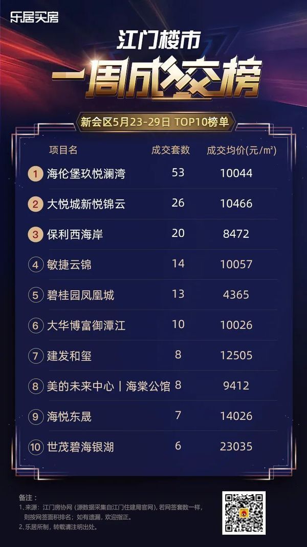 网签|有好转，环涨28.32%！江门全市住宅网签958套！新会某楼盘53套领先