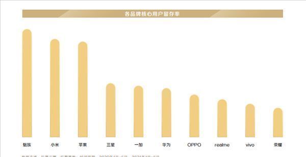 用户|小米手机用户忠诚度居国产品牌之首 苹果全球第一 真死忠粉还是魅族