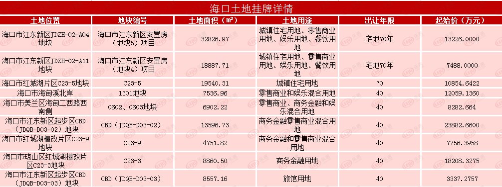 新房|限购升级的9月，海口房产销量降了，房价涨了