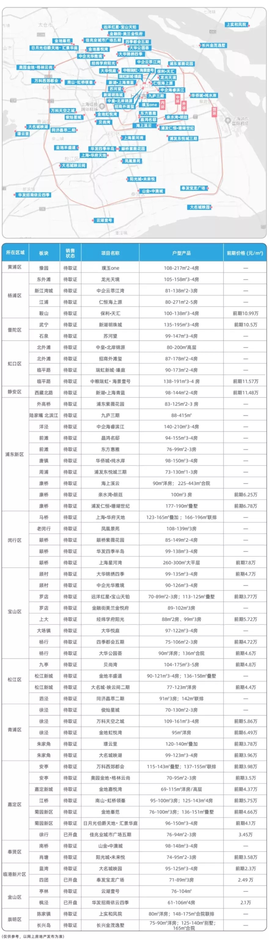 新盘|上海第五批次新盘，59个项目待加推！