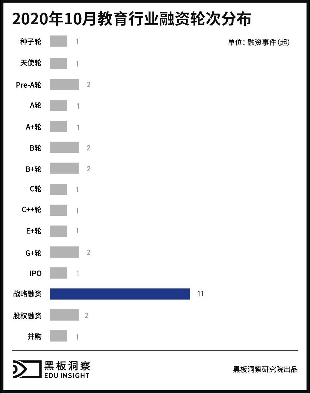 报告|10月教育行业融资报告：29家企业共融资175.6亿元