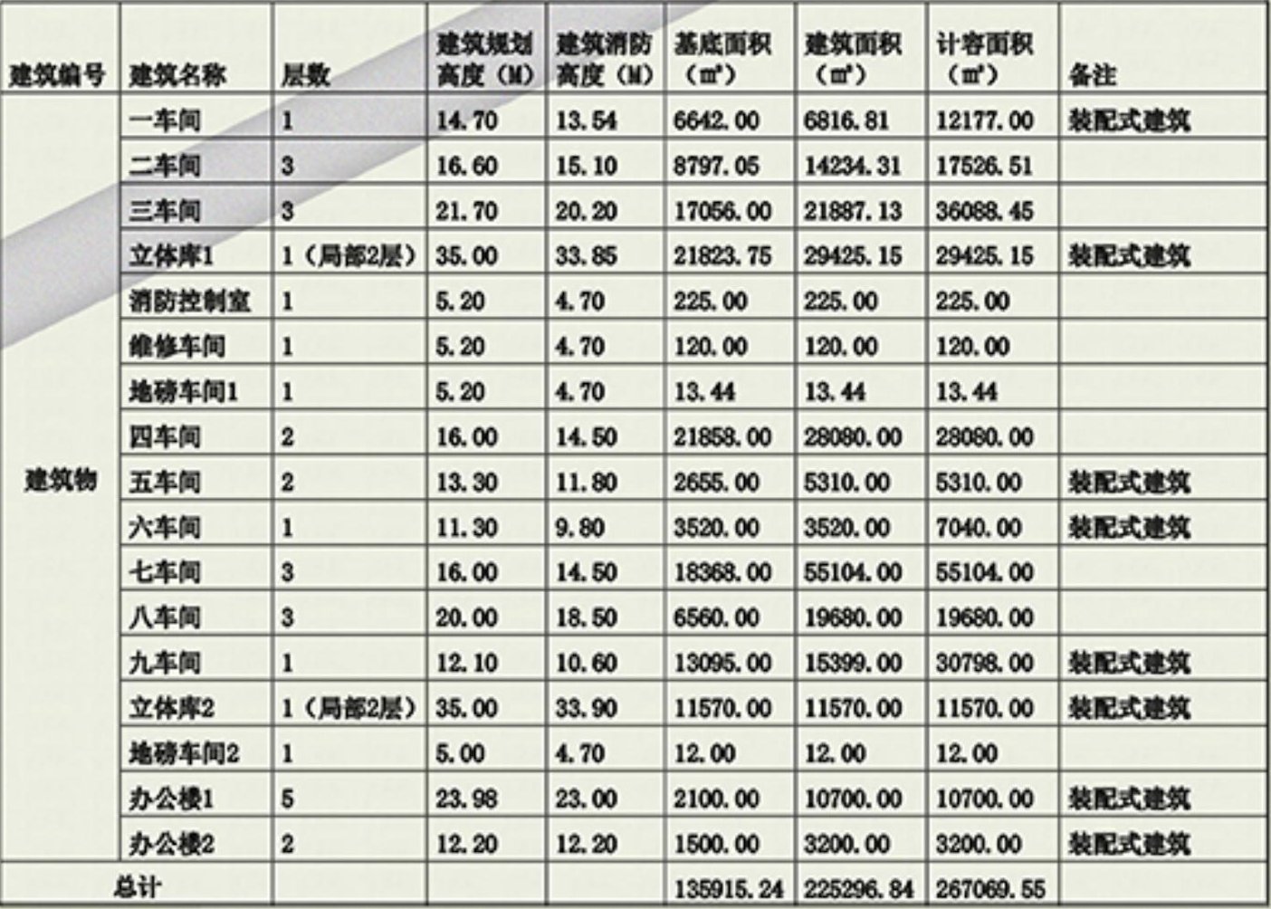 自然資源和規劃局|東西湖海天（武漢）調味食品有限公司“工業項目”報規