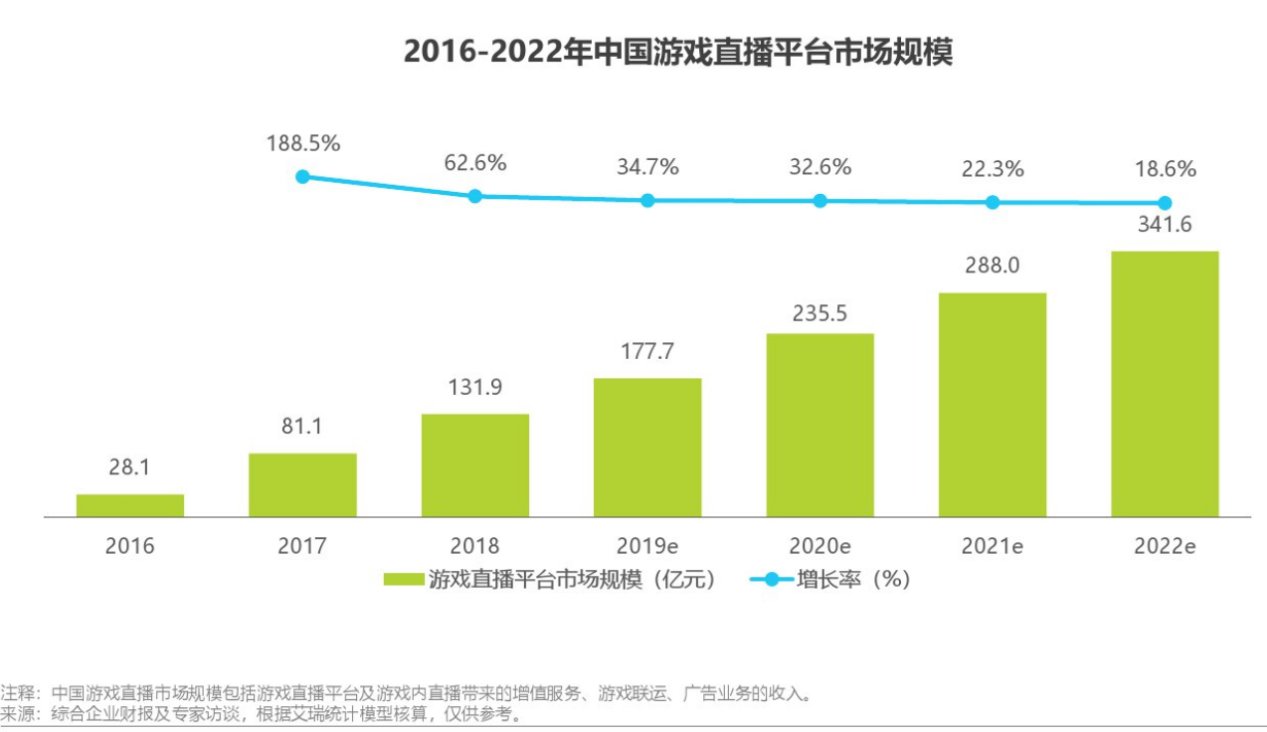 寒冬期|Q1业绩增长乏力，虎牙斗鱼抱团哭泣，游戏直播进入＂寒冬期＂？