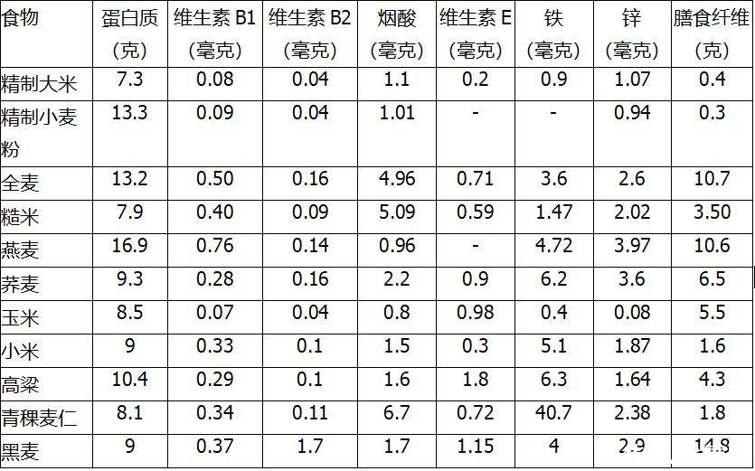 膳食纤维|主食吃多少关乎寿命！哪种主食对人体最健康？该怎么吃？答案是…