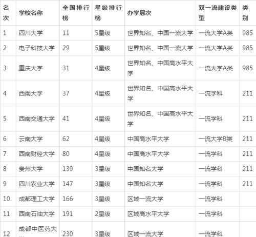 351所高校最强专业排行榜！这些高校虽然在西南地区，实力却很强