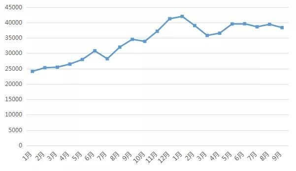 2019年三季度南京二手房成交2.8万套,成交