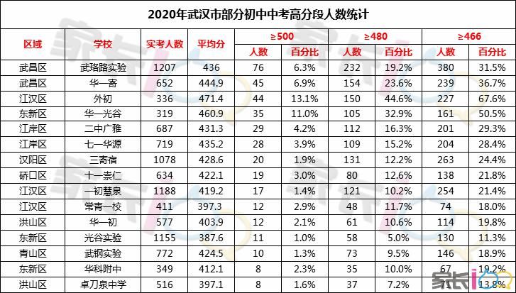 说话|排名多少能上华师一？ 数据说话！