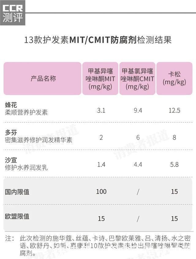 丝蕴|13款护发素对比施华蔻、丝蕴、蜂花风险防腐剂接近安全上限