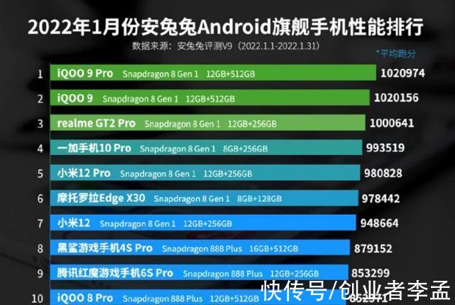 排行榜|安兔兔公布2022年1月份安卓旗舰手机性能排行榜，骁龙8Gen1霸榜