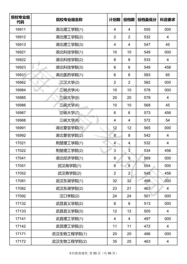 2020海南本科批院校录取投档线汇总！2021高考志愿填报参考