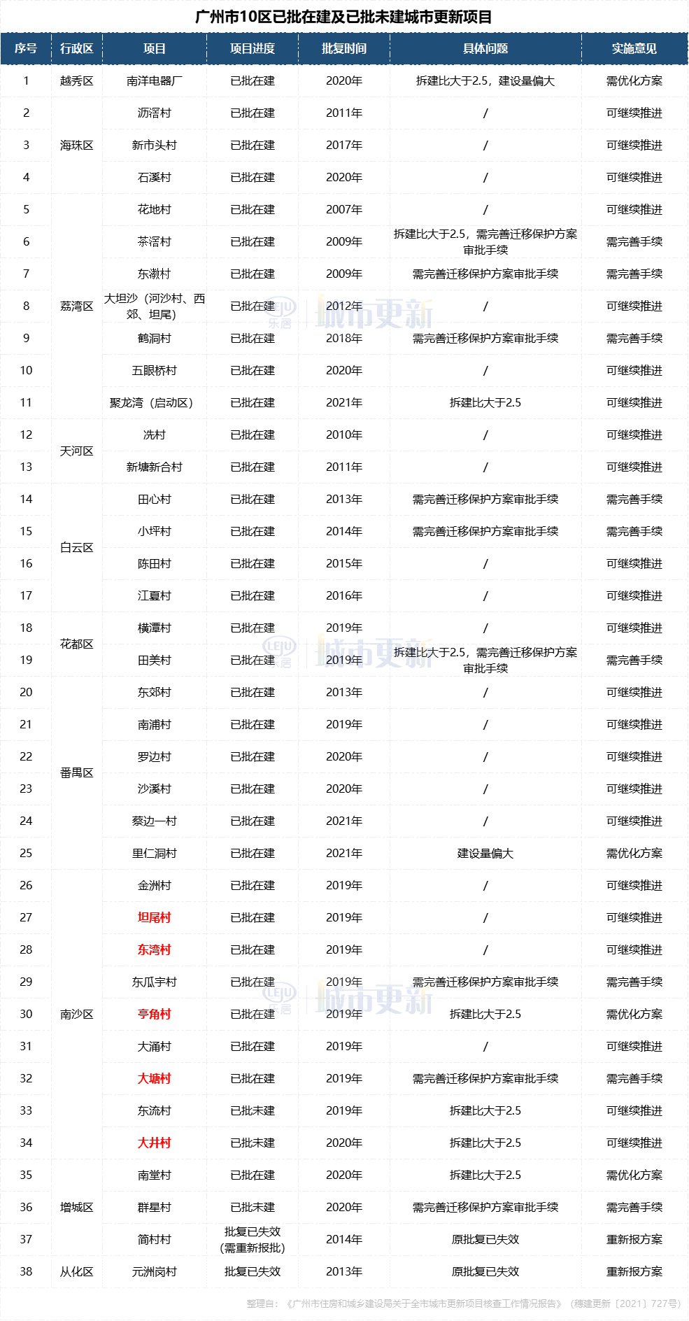 广州旧村|很多村民还在等旧改，开发商也在等