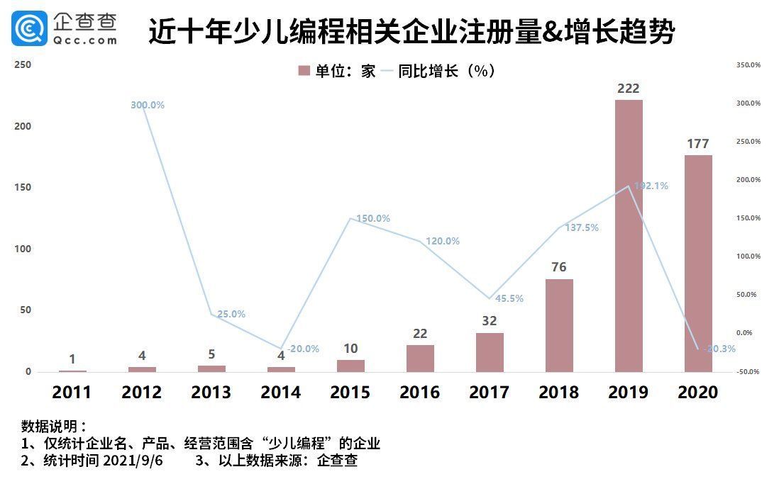 企业|我国少儿编程企业超600家，少儿艺术企业超7400家