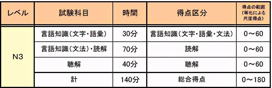 日语能力考N1-N5代表怎样的语言水平？