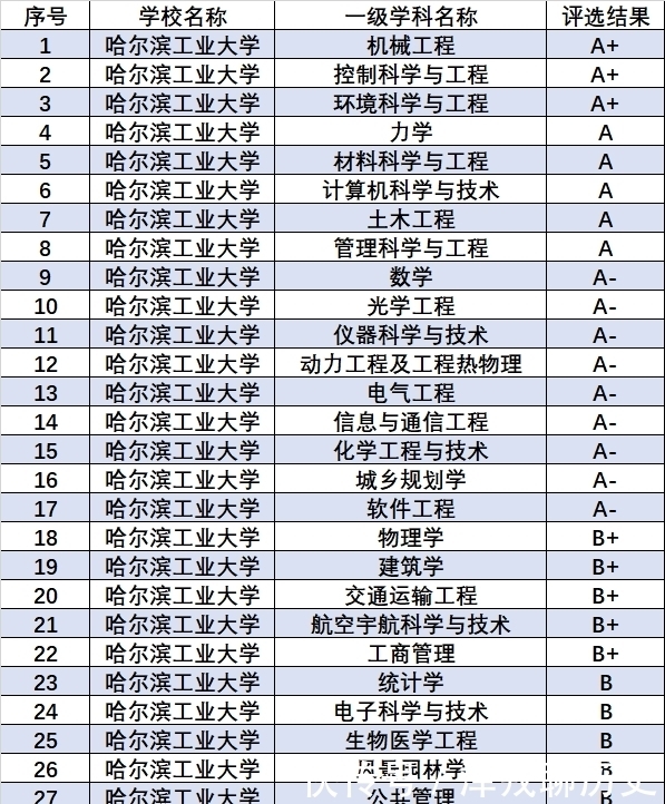 名气|高考：工科实力很强悍的3所大学，名气大，考上家里很有面子！