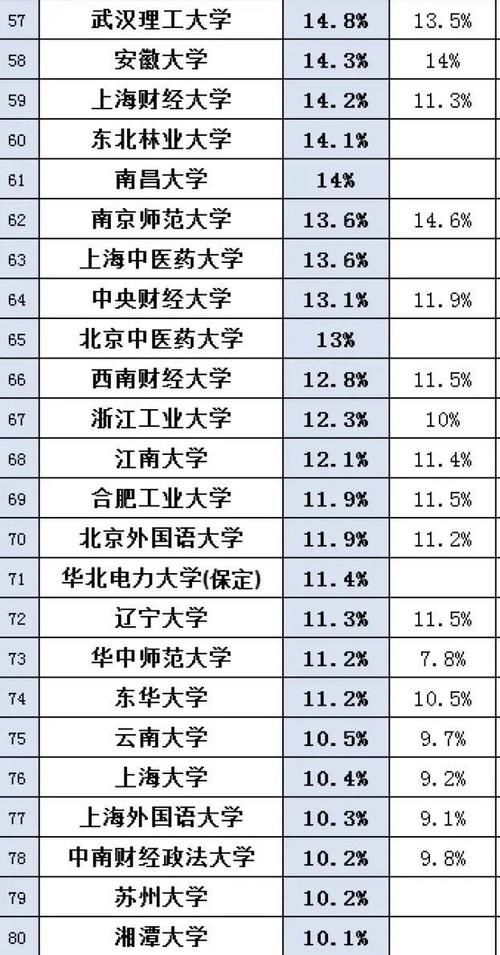 2020年全国大学保研率详情