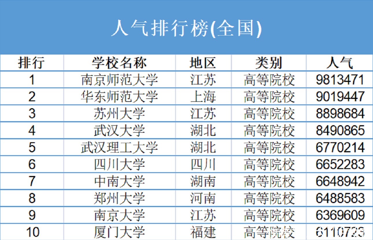 考生|“考研竞争人数”排行榜，清华北大不再受宠，榜首考生数近1000万