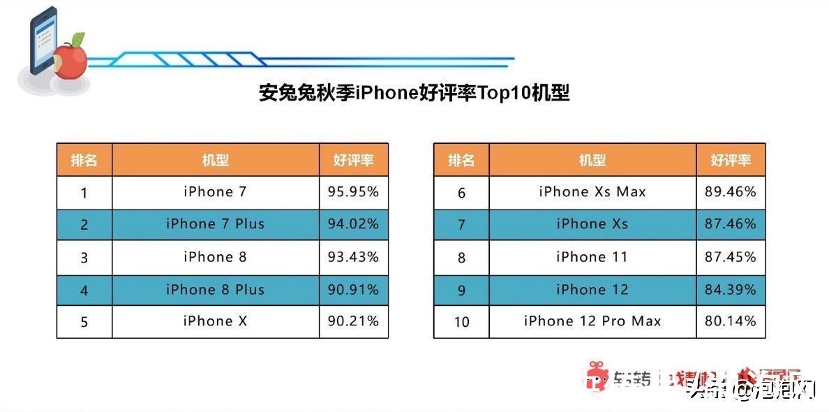 二手市场|新机十三香“降价”开卖？转转：二手市场iPhoneX售价不降反涨