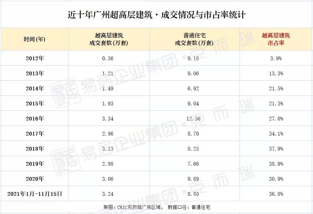 科学城|成交暴增8倍！市占率36.8%，揭秘云端上的广州