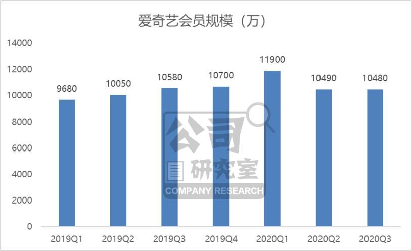 涨价|商业模式存缺陷,涨价后的爱奇艺能拨开迷雾吗?