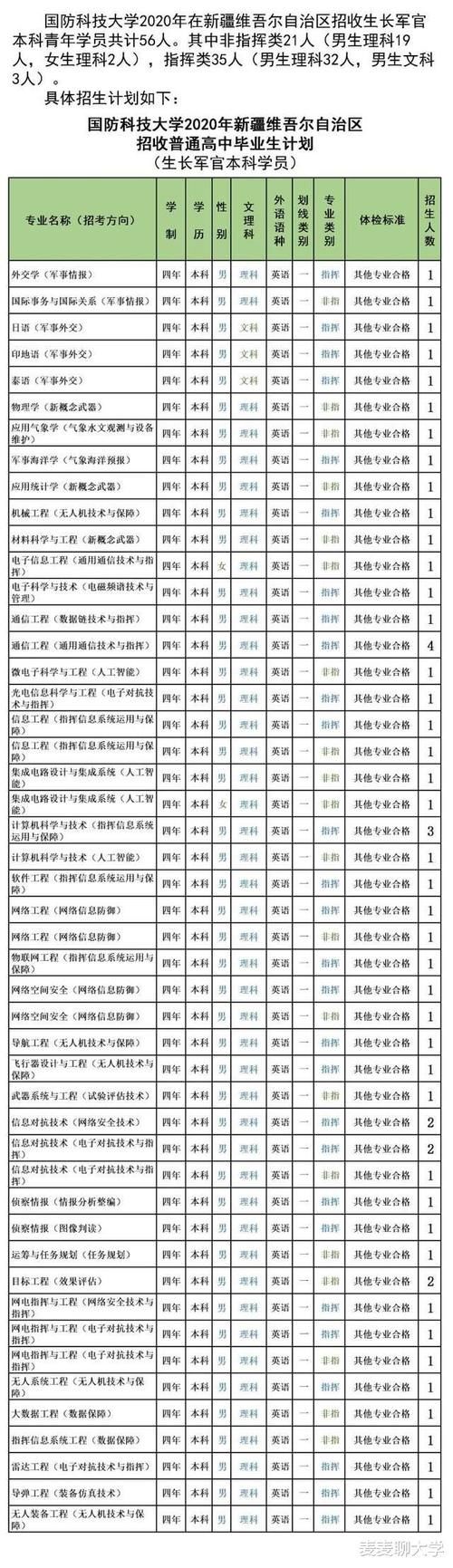 专业录取分|985分数：国防科技大学2020年各省分专业计划+19年分数