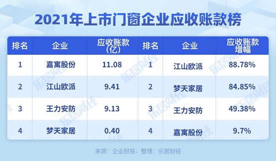 江山欧派|门窗业增收不增利，江山欧派“埋雷”｜2021家居报告⑩