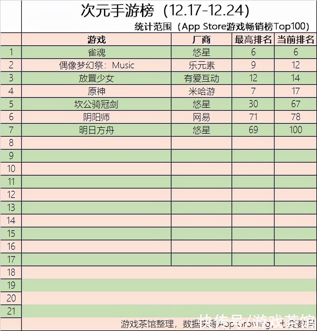 二次元周报|网易入股猫之日 幻塔上线一周稳居Top3 | top100